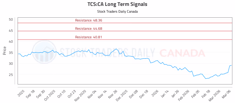 Stock Chart for TCS:CA