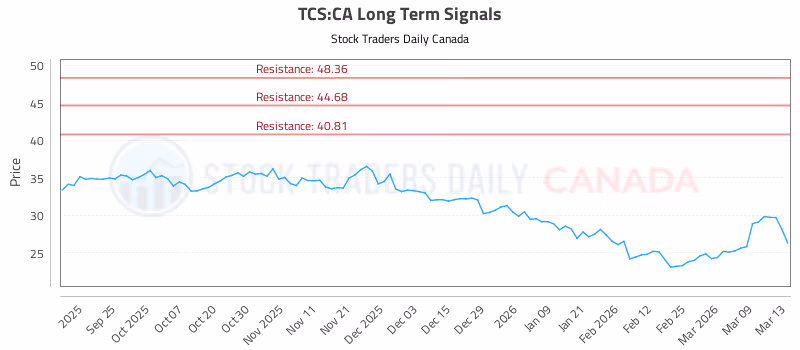 Stock Chart for TCS:CA