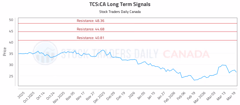 Stock Chart for TCS:CA