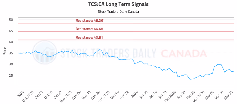Stock Chart for TCS:CA