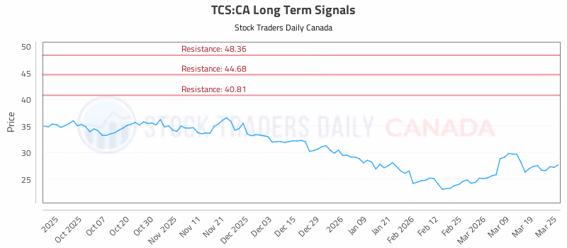 Stock Chart for TCS:CA