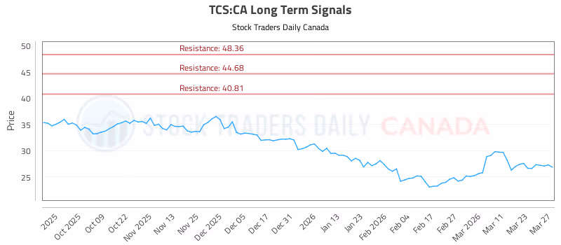 Stock Chart for TCS:CA