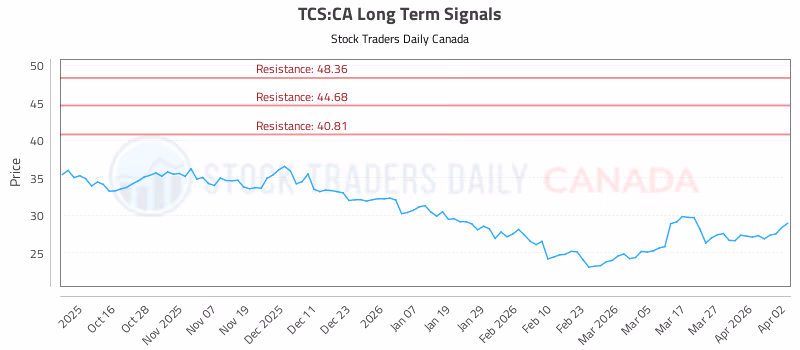 Stock Chart for TCS:CA