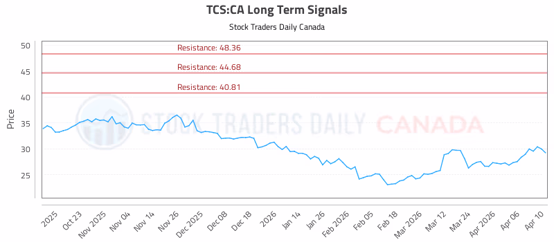 Stock Chart for TCS:CA