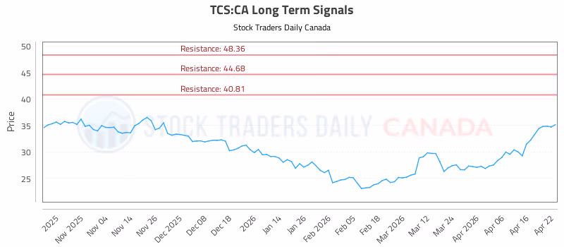 Stock Chart for TCS:CA