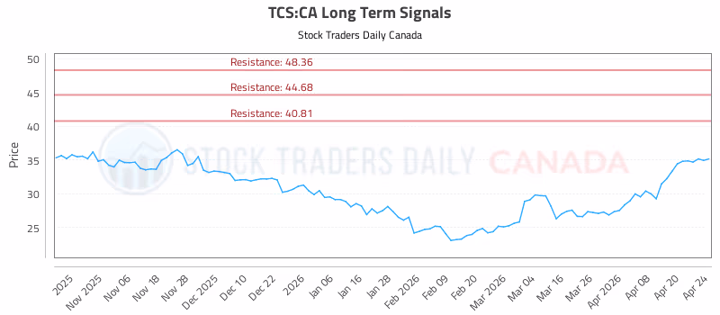Stock Chart for TCS:CA