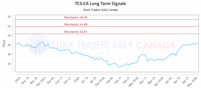 Stock Chart for TCS:CA