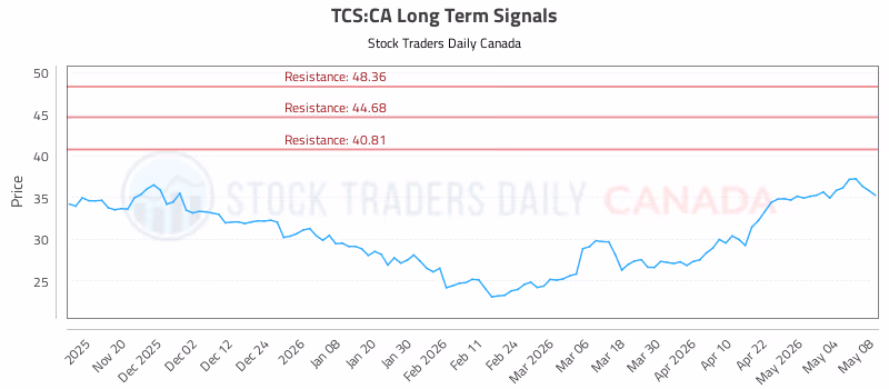 Stock Chart for TCS:CA