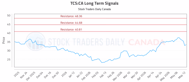 Stock Chart for TCS:CA