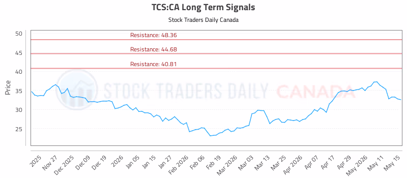 Stock Chart for TCS:CA