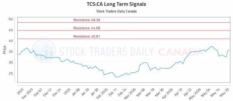 Stock Chart for TCS:CA