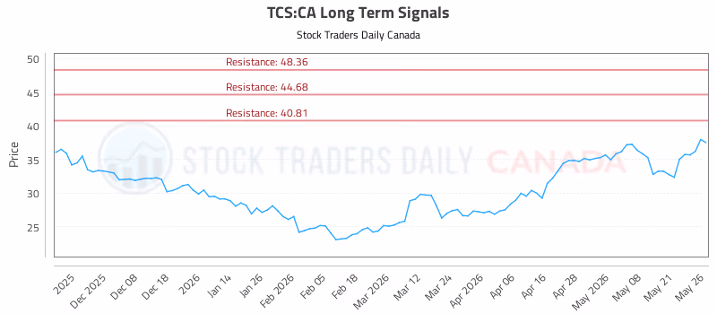 Stock Chart for TCS:CA