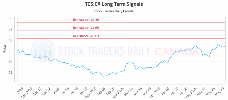 Stock Chart for TCS:CA