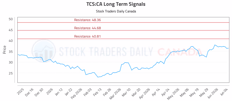 Stock Chart for TCS:CA