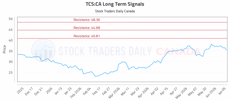 Stock Chart for TCS:CA