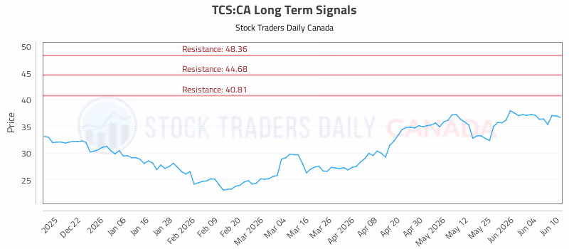 Stock Chart for TCS:CA