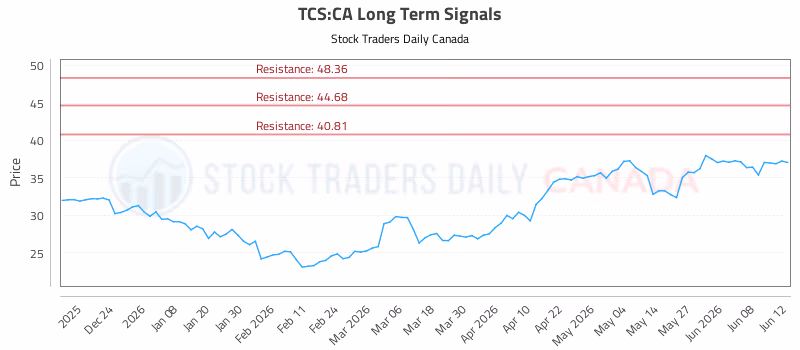 Stock Chart for TCS:CA