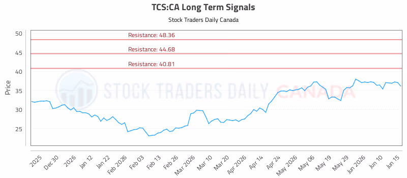 Stock Chart for TCS:CA