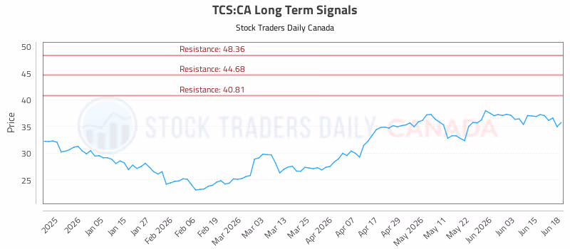 Stock Chart for TCS:CA
