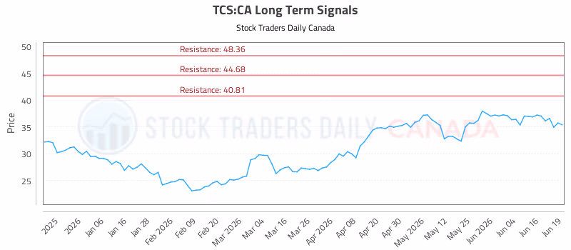 Stock Chart for TCS:CA