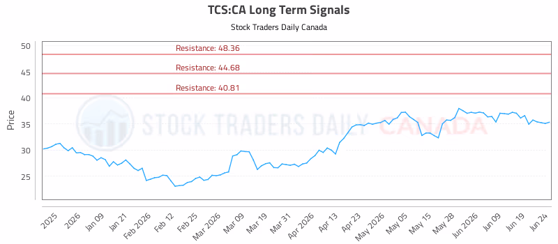 Stock Chart for TCS:CA