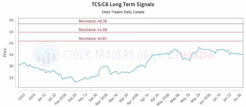 Stock Chart for TCS:CA