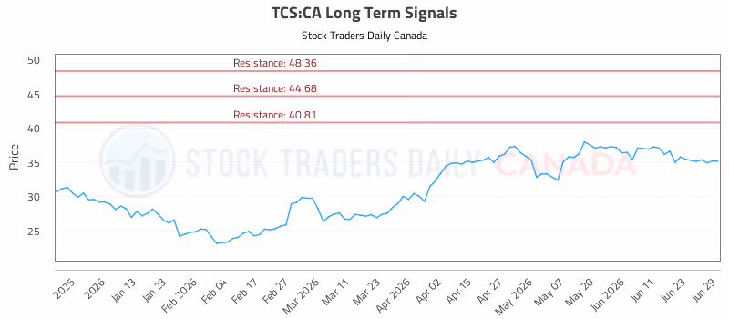 Stock Chart for TCS:CA