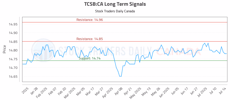 Stock Chart for TCSB:CA