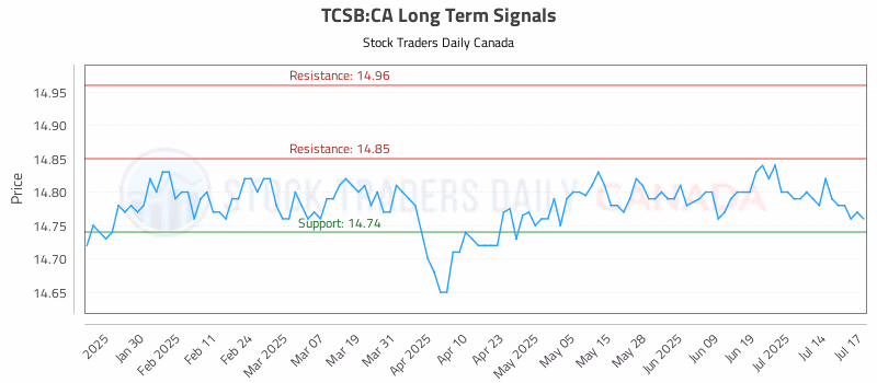 Stock Chart for TCSB:CA