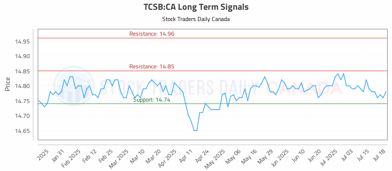 Stock Chart for TCSB:CA