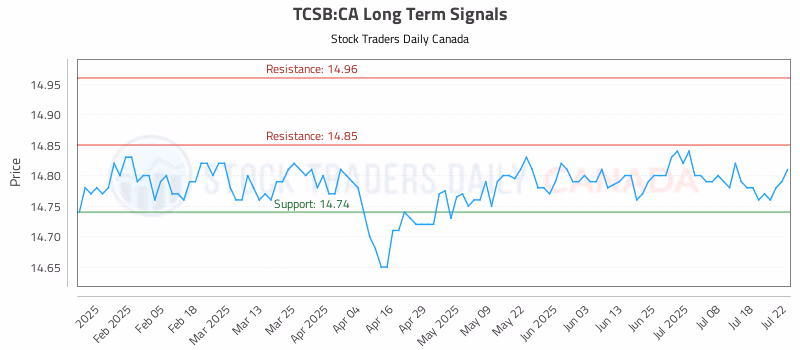 Stock Chart for TCSB:CA