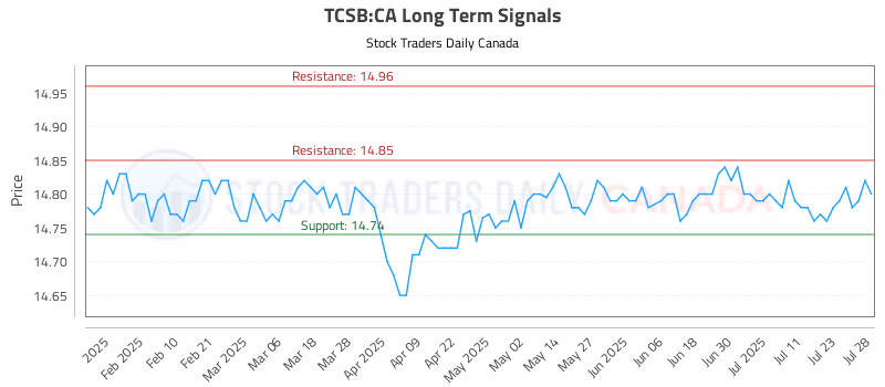 Stock Chart for TCSB:CA