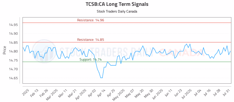Stock Chart for TCSB:CA