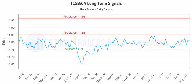 Stock Chart for TCSB:CA