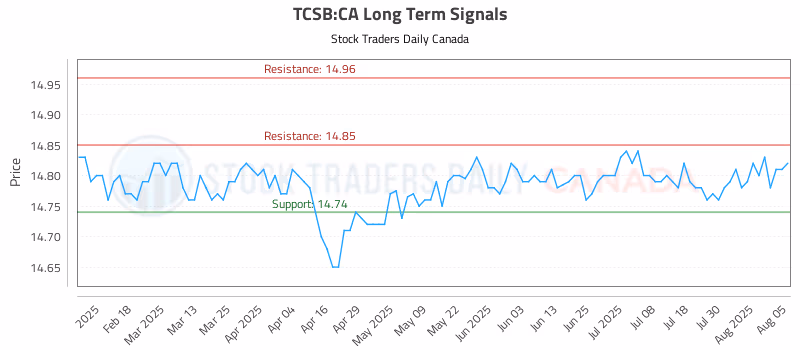 Stock Chart for TCSB:CA
