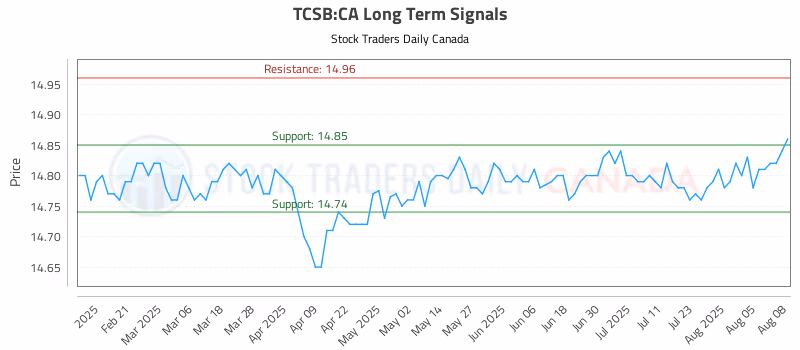Stock Chart for TCSB:CA