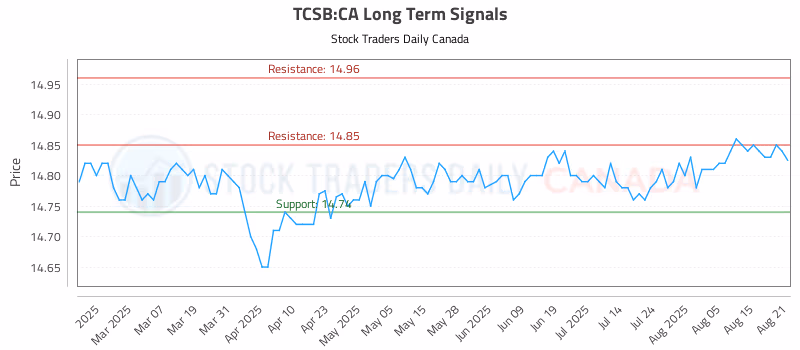 Stock Chart for TCSB:CA