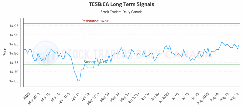 Stock Chart for TCSB:CA