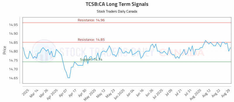 Stock Chart for TCSB:CA