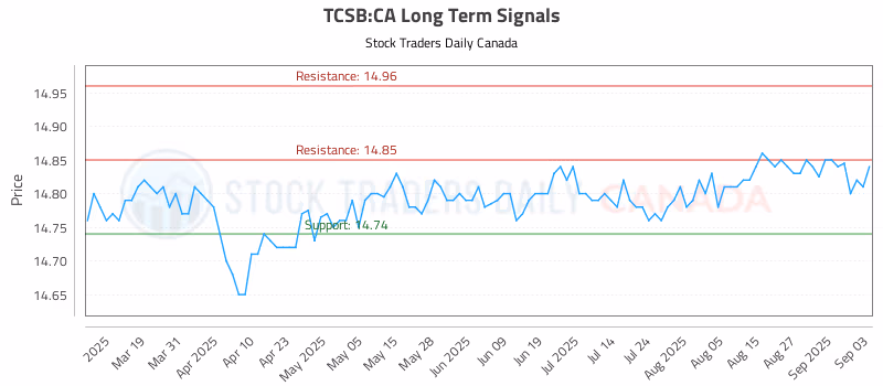 Stock Chart for TCSB:CA
