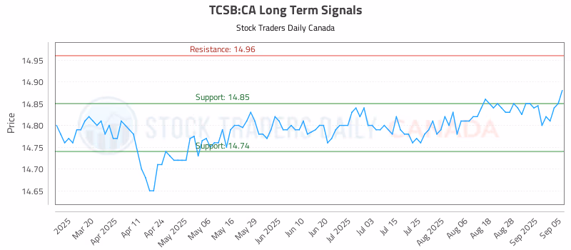 Stock Chart for TCSB:CA