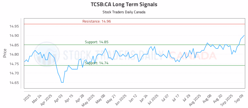 Stock Chart for TCSB:CA