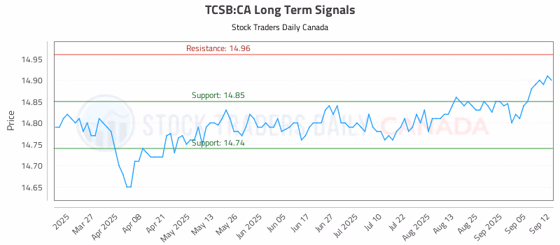 Stock Chart for TCSB:CA