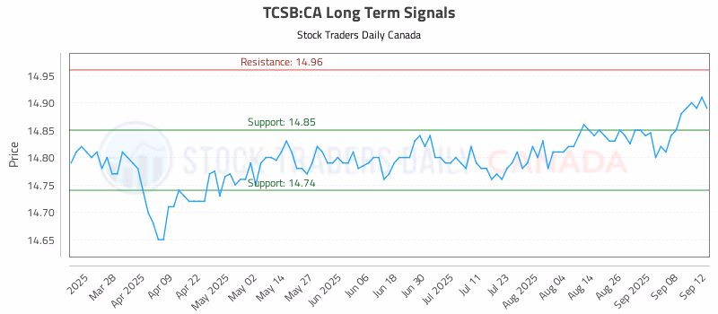 Stock Chart for TCSB:CA