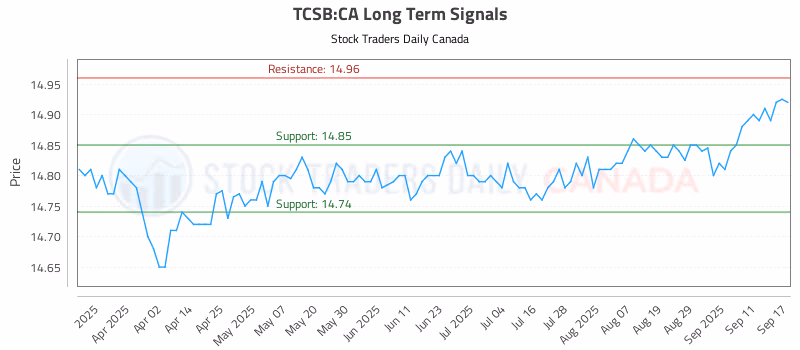 Stock Chart for TCSB:CA