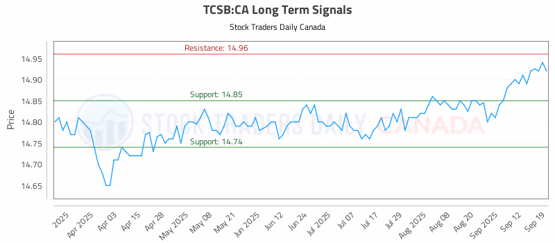 Stock Chart for TCSB:CA
