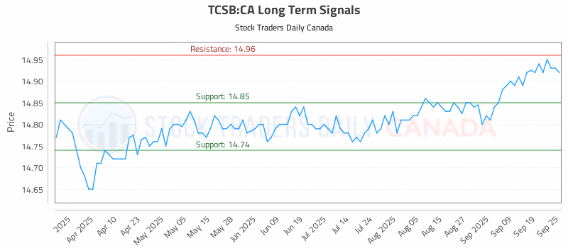 Stock Chart for TCSB:CA