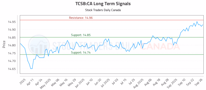 Stock Chart for TCSB:CA