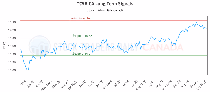 Stock Chart for TCSB:CA