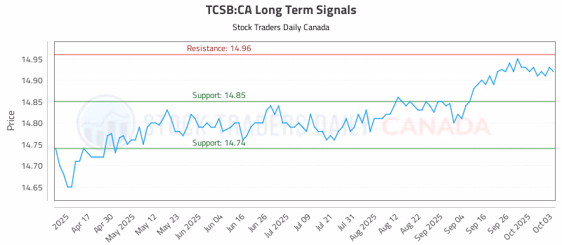 Stock Chart for TCSB:CA